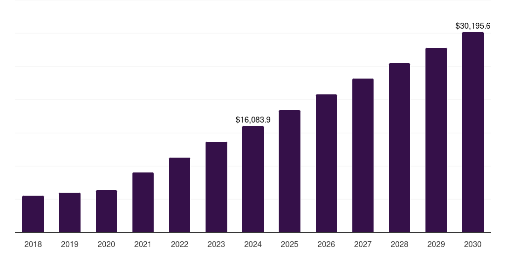 Global iot in utilities market statistics, 2018-2030 (US$M)